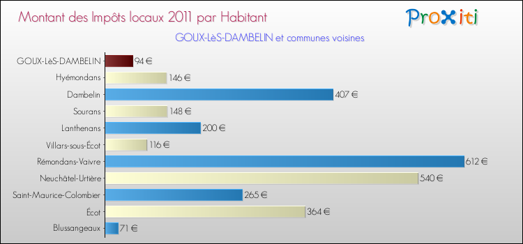 Montant des impôts locaux par Habitant pour GOUX-LèS-DAMBELIN et les communes proches Comparaison des impôts locaux par habitant pour GOUX-LèS-DAMBELIN et les communes voisines