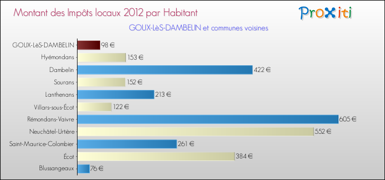 Montant des impôts locaux par Habitant pour GOUX-LèS-DAMBELIN et les communes proches Comparaison des impôts locaux par habitant pour GOUX-LèS-DAMBELIN et les communes voisines