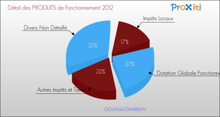 Décomposition du Budget de Fonctionnement 2012 de la commune de GOUX-LèS-DAMBELIN Budget de Fonctionnement 2012 pour la commune de GOUX-LèS-DAMBELIN