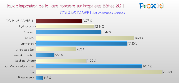 Taux d'imposition de la taxe foncière sur le bati 2011 pour GOUX-LèS-DAMBELIN et les communes proches Comparaison des taux d'imposition de la taxe foncière sur le bati 2011 pour GOUX-LèS-DAMBELIN et les communes voisines