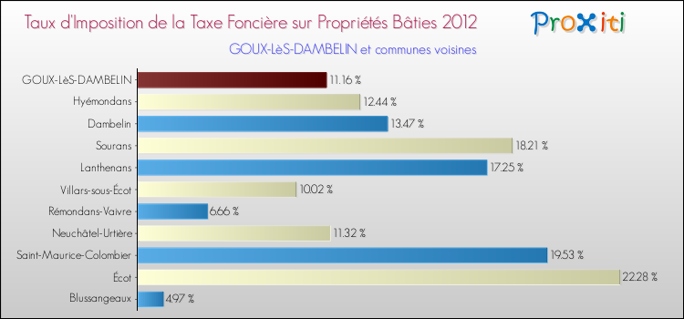 Taux d'imposition de la taxe foncière sur le bati 2012 pour GOUX-LèS-DAMBELIN et les communes proches Comparaison des taux d'imposition de la taxe foncière sur le bati 2012 pour GOUX-LèS-DAMBELIN et les communes voisines