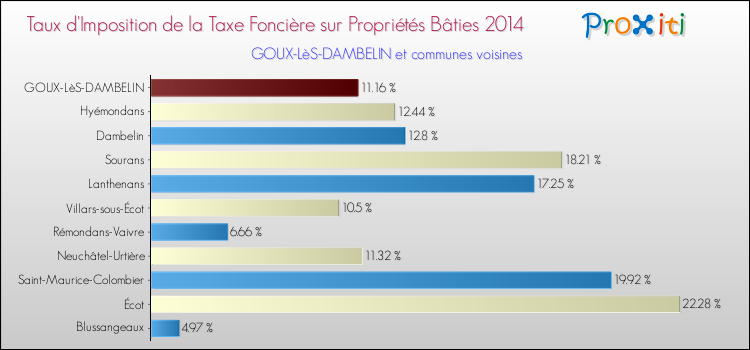 Taux d'imposition de la taxe foncière sur le bati 2014 pour GOUX-LèS-DAMBELIN et les communes proches Comparaison des taux d'imposition de la taxe foncière sur le bati 2014 pour GOUX-LèS-DAMBELIN et les communes voisines