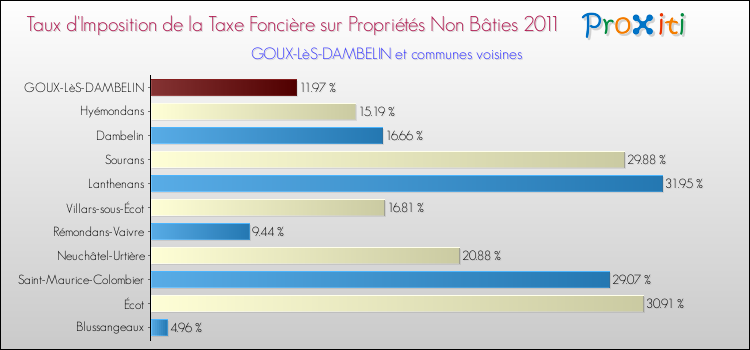 Taux d'imposition de la taxe foncière sur les immeubles et terrains non batis 2011 pour GOUX-LèS-DAMBELIN et les communes proches Comparaison des taux d'imposition de la taxe foncière sur les immeubles et terrains non batis 2011 pour GOUX-LèS-DAMBELIN et les communes voisines