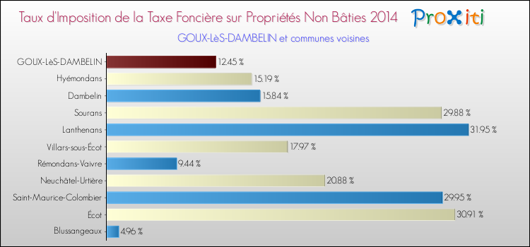 Taux d'imposition de la taxe foncière sur les immeubles et terrains non batis 2014 pour GOUX-LèS-DAMBELIN et les communes proches Comparaison des taux d'imposition de la taxe foncière sur les immeubles et terrains non batis 2014 pour GOUX-LèS-DAMBELIN et les communes voisines