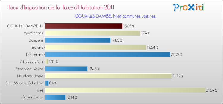 Taux d'imposition de la taxe d'habitation 2011 pour GOUX-LèS-DAMBELIN et les communes proches Comparaison des taux d'imposition de la taxe d'habitation 2011 pour GOUX-LèS-DAMBELIN et les communes voisines