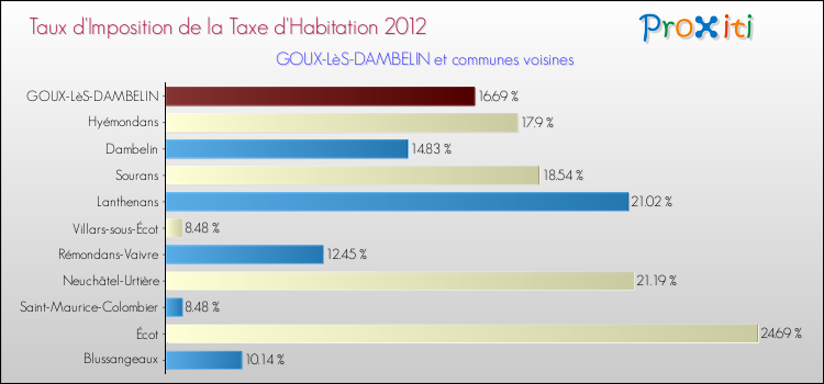 Taux d'imposition de la taxe d'habitation 2012 pour GOUX-LèS-DAMBELIN et les communes proches Comparaison des taux d'imposition de la taxe d'habitation 2012 pour GOUX-LèS-DAMBELIN et les communes voisines