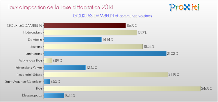 Taux d'imposition de la taxe d'habitation 2014 pour GOUX-LèS-DAMBELIN et les communes proches Comparaison des taux d'imposition de la taxe d'habitation 2014 pour GOUX-LèS-DAMBELIN et les communes voisines