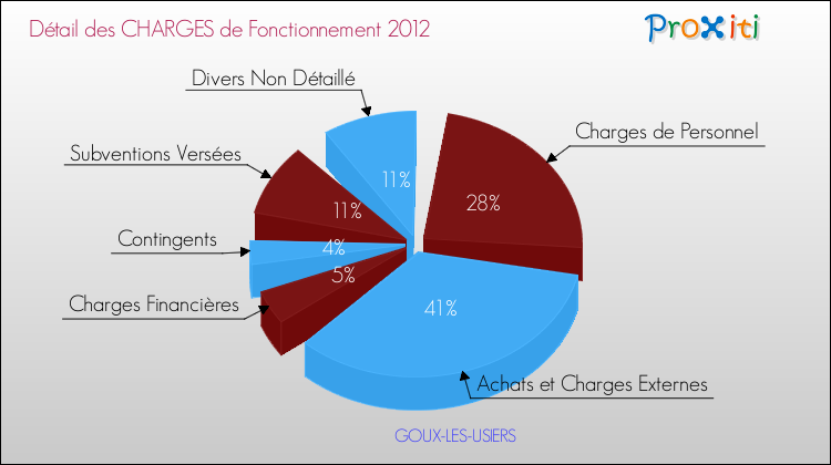 Décomposition des Charges de Fonctionnement 2012 de la commune de GOUX-LES-USIERS Charges de Fonctionnement 2012 pour la commune de GOUX-LES-USIERS