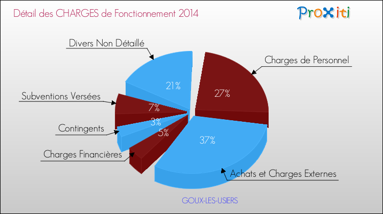 Décomposition des Charges de Fonctionnement 2014 de la commune de GOUX-LES-USIERS Charges de Fonctionnement 2014 pour la commune de GOUX-LES-USIERS