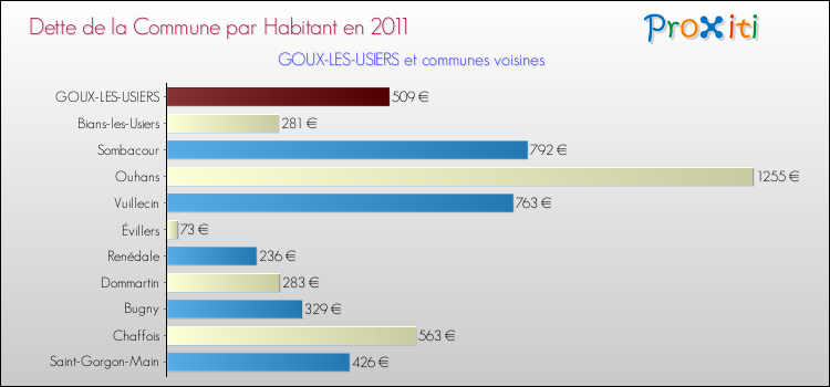 Dette par habitant de la commune en 2011 pour GOUX-LES-USIERS et les communes proches Comparaison de la dette par habitant de la commune en 2011 pour GOUX-LES-USIERS et les communes voisines