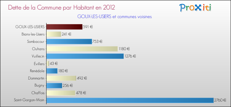 Dette par habitant de la commune en 2012 pour GOUX-LES-USIERS et les communes proches Comparaison de la dette par habitant de la commune en 2012 pour GOUX-LES-USIERS et les communes voisines