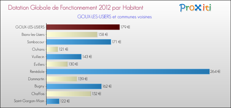 Montant des dotations globales de fonctionnement DGF par Habitant pour GOUX-LES-USIERS et les communes proches Comparaison des des dotations globales de fonctionnement DGF par habitant pour GOUX-LES-USIERS et les communes voisines