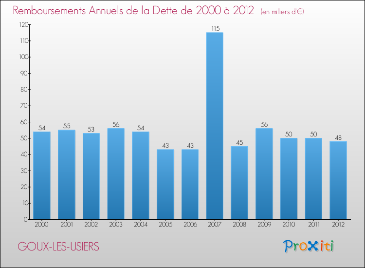 Evolution de l'annuité de la dette pour la commune de GOUX-LES-USIERS de 2000 à 2012 Annuités de la dette pour GOUX-LES-USIERS de 2000 à 2012
