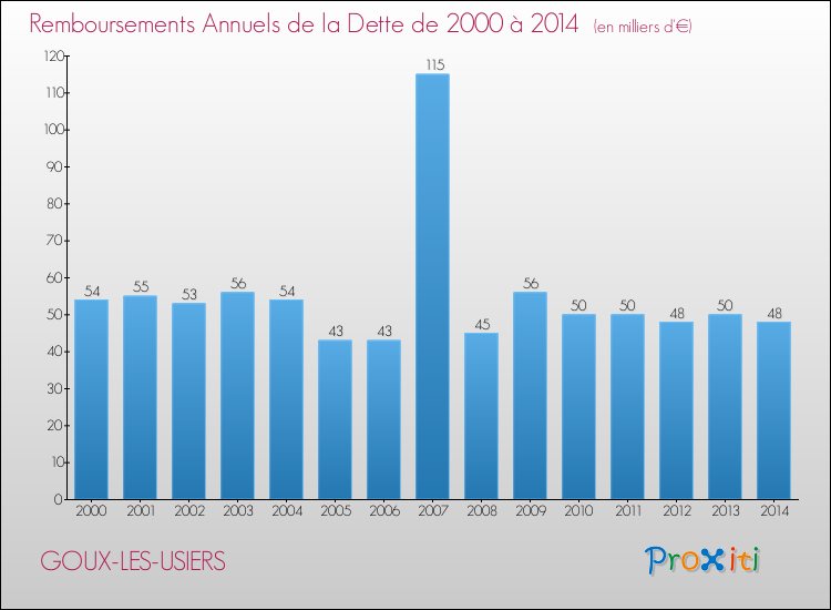 Evolution de l'annuité de la dette pour la commune de GOUX-LES-USIERS de 2000 à 2014 Annuités de la dette pour GOUX-LES-USIERS de 2000 à 2014