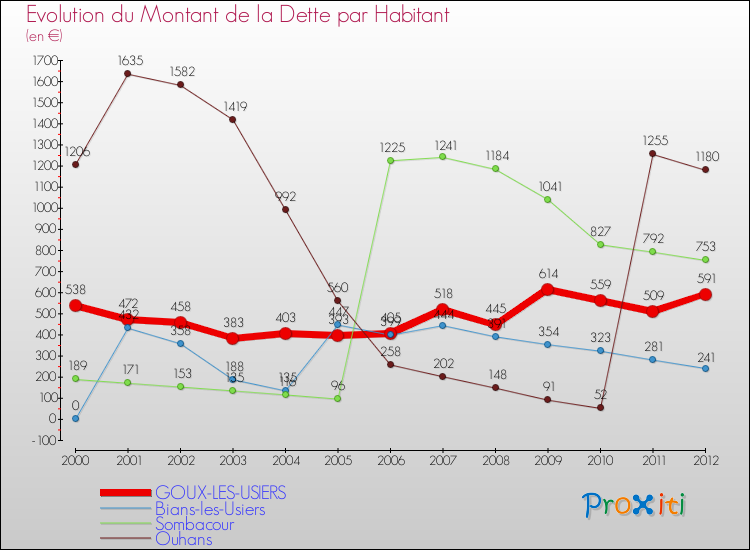 Evolution de la dette par habitant pour la commune de GOUX-LES-USIERS et les communes proches de 2000 à 2012 Comparaison de la dette par habitant pour GOUX-LES-USIERS et les communes voisines de 2000 à 2012