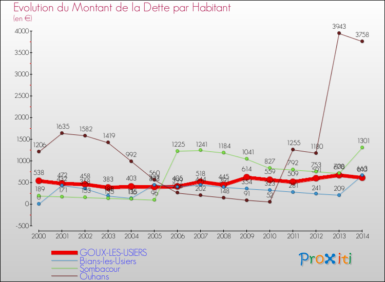 Evolution de la dette par habitant pour la commune de GOUX-LES-USIERS et les communes proches de 2000 à 2014 Comparaison de la dette par habitant pour GOUX-LES-USIERS et les communes voisines de 2000 à 2014