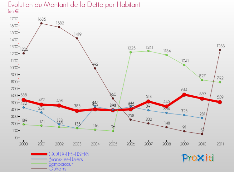 Evolution de la dette par habitant pour la commune de GOUX-LES-USIERS et les communes proches Comparaison de la dette par habitant pour GOUX-LES-USIERS et les communes voisines