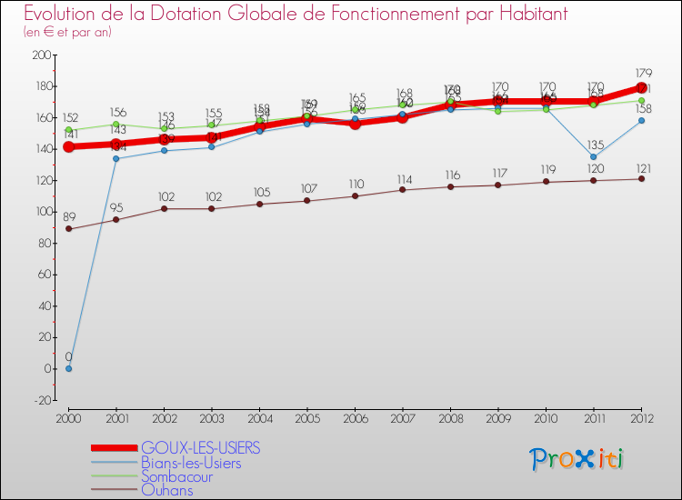 Evolution et montant de la dotation globale de fonctionnement par Habitant pour GOUX-LES-USIERS et les communes proches Comparaison des dotations globales de fonctionnement par habitant pour GOUX-LES-USIERS et les communes voisines