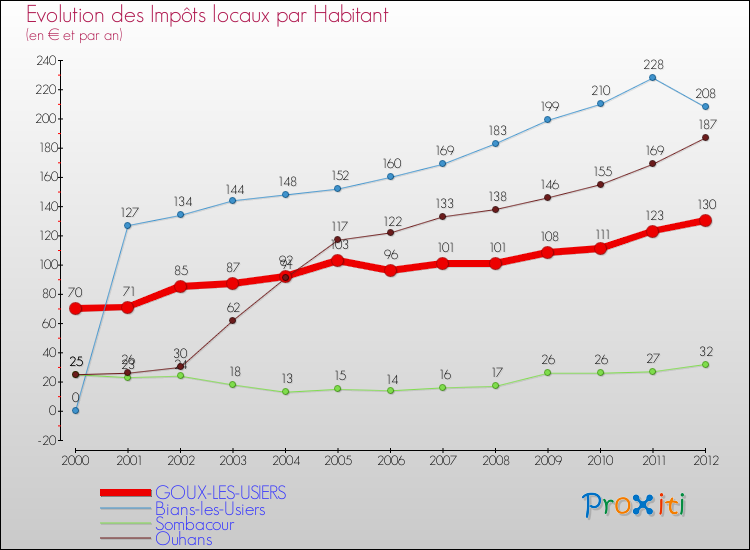 Evolution et montant des impôts locaux par Habitant pour GOUX-LES-USIERS et les communes proches Comparaison des impôts locaux par habitant pour GOUX-LES-USIERS et les communes voisines
