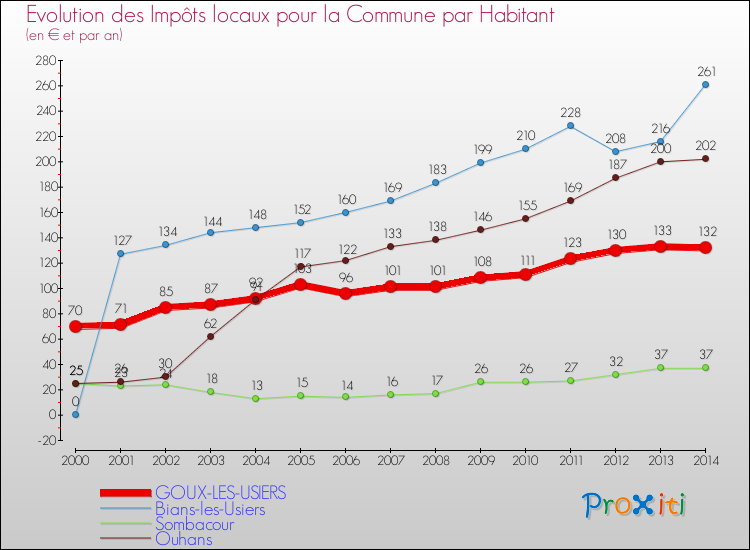 Evolution et montant des impôts locaux par Habitant pour GOUX-LES-USIERS et les communes proches de 2000 à 2014 Comparaison des impôts locaux par habitant pour GOUX-LES-USIERS et les communes voisines de 2000 à 2014