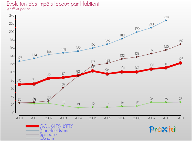 Evolution et montant des impôts locaux par Habitant pour GOUX-LES-USIERS et les communes proches Comparaison des impôts locaux par habitant pour GOUX-LES-USIERS et les communes voisines