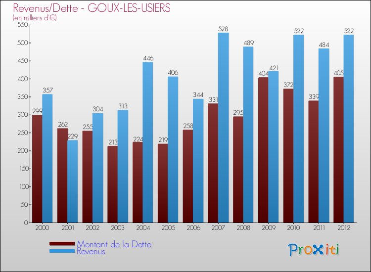 Evolution comparée de la dette et des revenus pour la commune de GOUX-LES-USIERS de 2000 à 2012 Comparaison de la dette et des revenus pour GOUX-LES-USIERS de 2000 à 2012