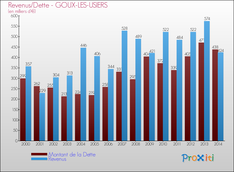 Evolution comparée de la dette et des revenus pour la commune de GOUX-LES-USIERS de 2000 à 2014 Comparaison de la dette et des revenus pour GOUX-LES-USIERS de 2000 à 2014
