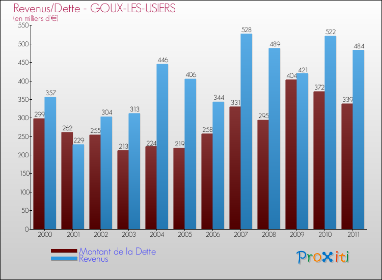 Evolution comparée de la dette et des revenus pour la commune de GOUX-LES-USIERS de 2000 à 2011 Comparaison de la dette et des revenus pour GOUX-LES-USIERS de 2000 à 2011