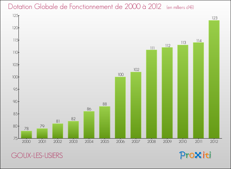 Evolution du montant de la Dotation Globale de Fonctionnement pour la commune de GOUX-LES-USIERS de 2000 à 2012 Evolution du montant de la Dotation Globale de Fonctionnement pour GOUX-LES-USIERS de 2000 à 2012