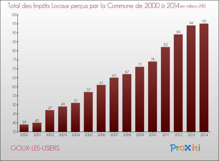 Evolution des Impôts Locaux pour la commune de GOUX-LES-USIERS de 2000 à 2014 Evolution des Impôts Locaux pour GOUX-LES-USIERS de 2000 à 2014