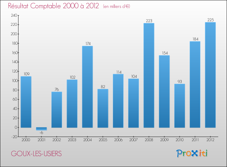 Evolution du résultat comptable pour la commune de GOUX-LES-USIERS de 2000 à 2012 Evolution du résultat comptable pour GOUX-LES-USIERS de 2000 à 2012