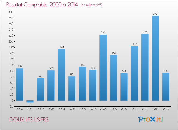 Evolution du résultat comptable pour la commune de GOUX-LES-USIERS de 2000 à 2014 Evolution du résultat comptable pour GOUX-LES-USIERS de 2000 à 2014