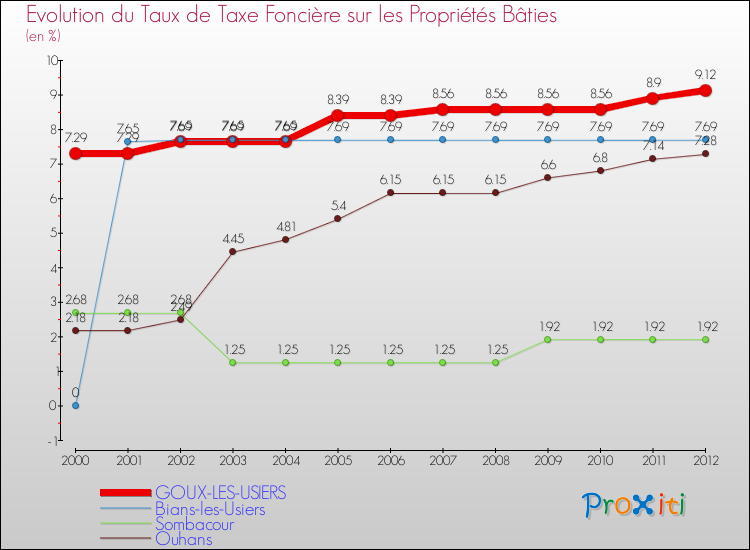 Evolution du taux de la taxe foncière sur le bati pour GOUX-LES-USIERS et les communes proches de 2000 à 2012 Comparaison des taux de taxe foncière sur le bati pour GOUX-LES-USIERS et les communes voisines de 2000 à 2012