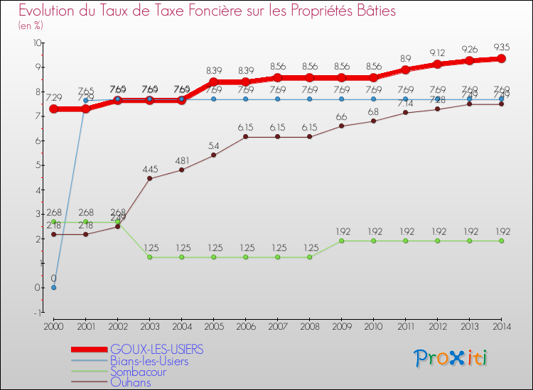 Evolution du taux de la taxe foncière sur le bati pour GOUX-LES-USIERS et les communes proches de 2000 à 2014 Comparaison des taux de taxe foncière sur le bati pour GOUX-LES-USIERS et les communes voisines de 2000 à 2014