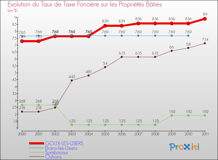 Evolution du taux de la taxe foncière sur le bati pour GOUX-LES-USIERS et les communes proches Comparaison des taux de taxe foncière sur le bati pour GOUX-LES-USIERS et les communes voisines