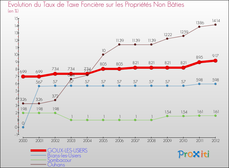 Evolution du taux de la taxe foncière sur les immeubles et terrains non batis pour GOUX-LES-USIERS et les communes proches de 2000 à 2012 Comparaison des taux de la taxe foncière sur les immeubles et terrains non batis pour GOUX-LES-USIERS et les communes voisines de 2000 à 2012