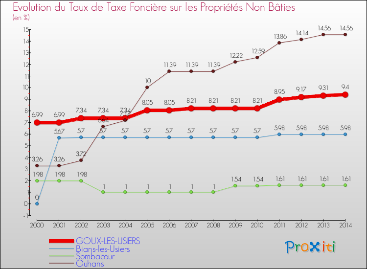 Evolution du taux de la taxe foncière sur les immeubles et terrains non batis pour GOUX-LES-USIERS et les communes proches de 2000 à 2014 Comparaison des taux de la taxe foncière sur les immeubles et terrains non batis pour GOUX-LES-USIERS et les communes voisines de 2000 à 2014