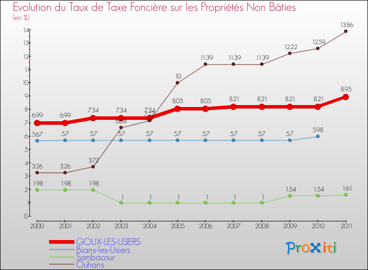 Evolution du taux de la taxe foncière sur les immeubles et terrains non batis pour GOUX-LES-USIERS et les communes proches Comparaison des taux de la taxe foncière sur les immeubles et terrains non batis pour GOUX-LES-USIERS et les communes voisines