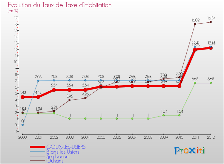 Evolution du taux de la taxe d'habitation pour GOUX-LES-USIERS et les communes proches Comparaison des taux de la taxe d'habitation pour GOUX-LES-USIERS et les communes voisines