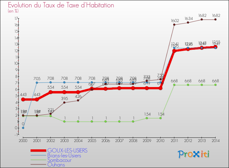 Evolution du taux de la taxe d'habitation pour GOUX-LES-USIERS et les communes proches de 2000 à 2014 Comparaison des taux de la taxe d'habitation pour GOUX-LES-USIERS et les communes voisines de 2000 à 2014