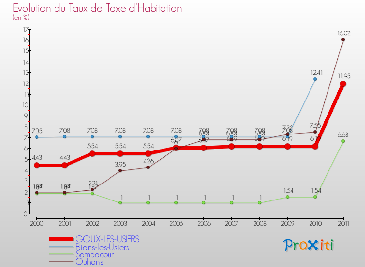Evolution du taux de la taxe d'habitation pour GOUX-LES-USIERS et les communes proches Comparaison des taux de la taxe d'habitation pour GOUX-LES-USIERS et les communes voisines
