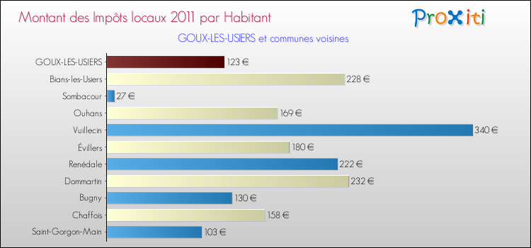 Montant des impôts locaux par Habitant pour GOUX-LES-USIERS et les communes proches Comparaison des impôts locaux par habitant pour GOUX-LES-USIERS et les communes voisines