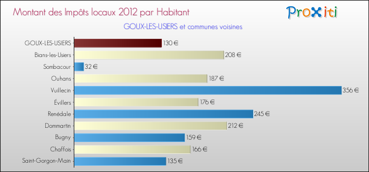 Montant des impôts locaux par Habitant pour GOUX-LES-USIERS et les communes proches Comparaison des impôts locaux par habitant pour GOUX-LES-USIERS et les communes voisines