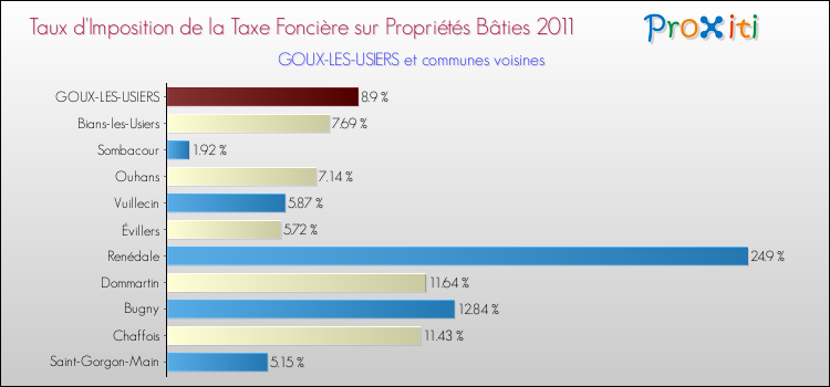 Taux d'imposition de la taxe foncière sur le bati 2011 pour GOUX-LES-USIERS et les communes proches Comparaison des taux d'imposition de la taxe foncière sur le bati 2011 pour GOUX-LES-USIERS et les communes voisines