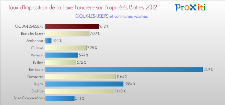 Taux d'imposition de la taxe foncière sur le bati 2012 pour GOUX-LES-USIERS et les communes proches Comparaison des taux d'imposition de la taxe foncière sur le bati 2012 pour GOUX-LES-USIERS et les communes voisines