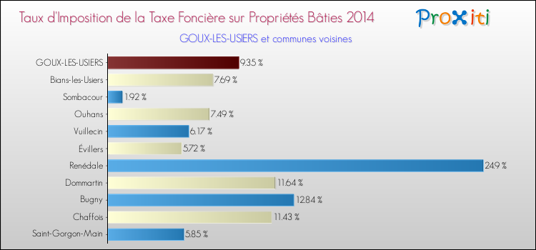 Taux d'imposition de la taxe foncière sur le bati 2014 pour GOUX-LES-USIERS et les communes proches Comparaison des taux d'imposition de la taxe foncière sur le bati 2014 pour GOUX-LES-USIERS et les communes voisines