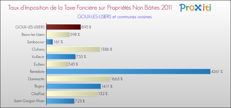 Taux d'imposition de la taxe foncière sur les immeubles et terrains non batis 2011 pour GOUX-LES-USIERS et les communes proches Comparaison des taux d'imposition de la taxe foncière sur les immeubles et terrains non batis 2011 pour GOUX-LES-USIERS et les communes voisines