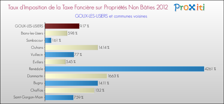 Taux d'imposition de la taxe foncière sur les immeubles et terrains non batis 2012 pour GOUX-LES-USIERS et les communes proches Comparaison des taux d'imposition de la taxe foncière sur les immeubles et terrains non batis 2012 pour GOUX-LES-USIERS et les communes voisines