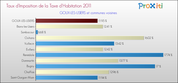 Taux d'imposition de la taxe d'habitation 2011 pour GOUX-LES-USIERS et les communes proches Comparaison des taux d'imposition de la taxe d'habitation 2011 pour GOUX-LES-USIERS et les communes voisines
