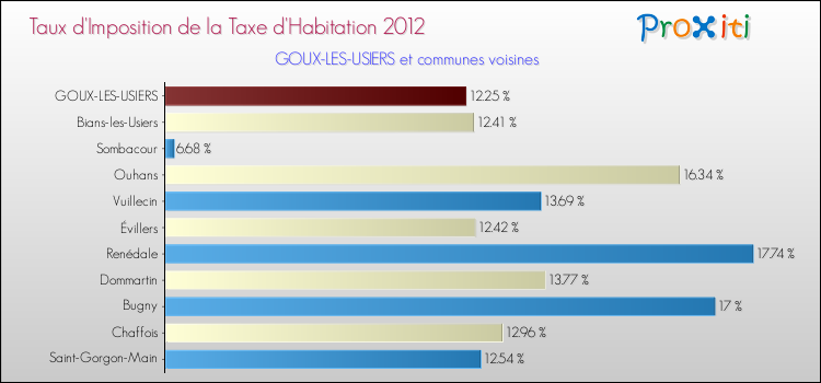 Taux d'imposition de la taxe d'habitation 2012 pour GOUX-LES-USIERS et les communes proches Comparaison des taux d'imposition de la taxe d'habitation 2012 pour GOUX-LES-USIERS et les communes voisines